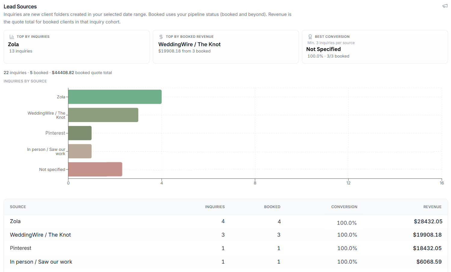 Stemly Lead Sources showing inquiries, booked weddings, conversion, and booked quote value by source